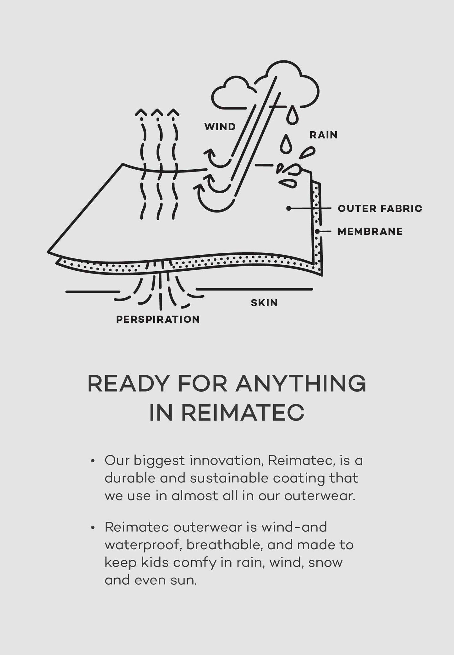 Infographic detailing the Reimatec technology used in the yellow Reima Posio kids' ski jacket, illustrating how the durable outer fabric and membrane work together to block wind and rain while allowing body heat and perspiration to escape.