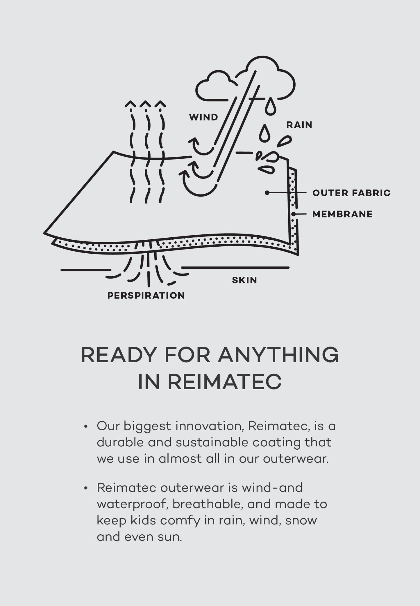 Infographic explaining Reimatec technology, illustrating how the durable coating makes outerwear like the Saarela jacket windproof, waterproof, and breathable.